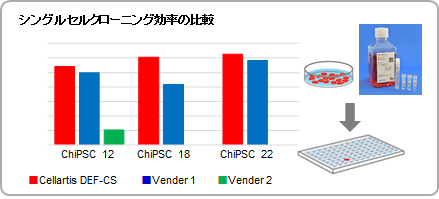 シングルセルクローニング効率の比較