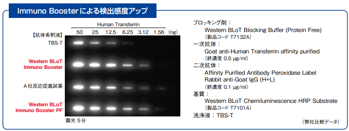 Immuno Boosterによる検出感度アップ