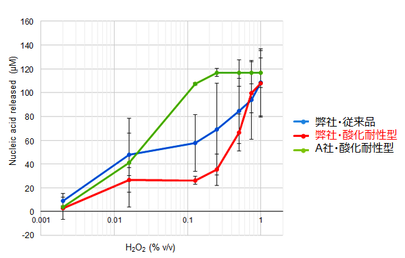 酸化耐性能の比較試験結果