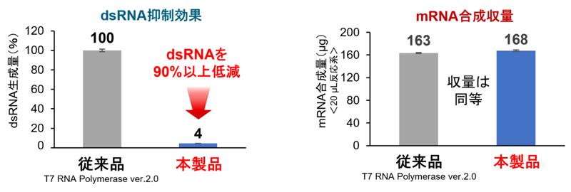 従来品と本製品を用いたIVT反応におけるdsRNA生成量とmRNA合成量の比較（20 μl反応系）