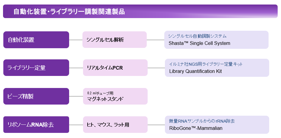 自動化装置・ライブラリー調製関連製品