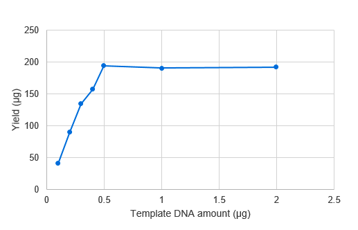 鋳型DNA量とRNA収量の関係（20 μl反応系）