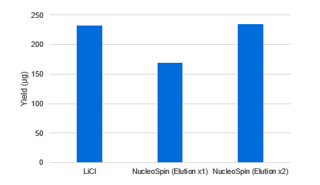 LiCl沈殿法とスピンカラム法によるRNA簡易精製