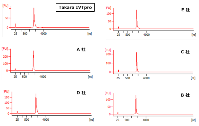 IVTproと他社同タイプキットとのRNA合成収量比較
