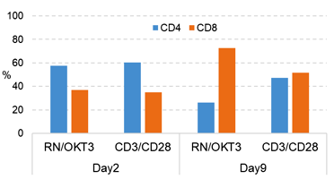 CD4/CD8陽性率