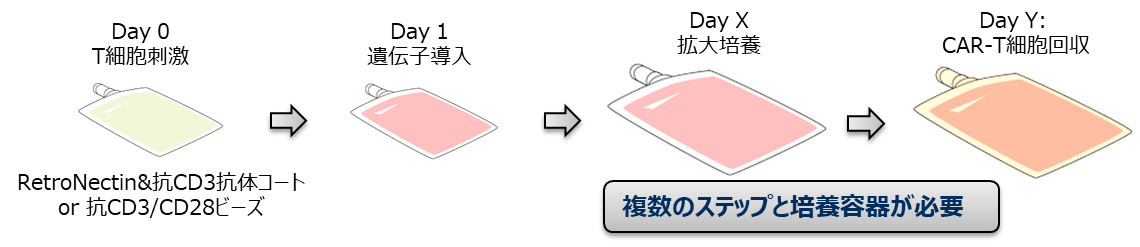 従来のCAR-T製造