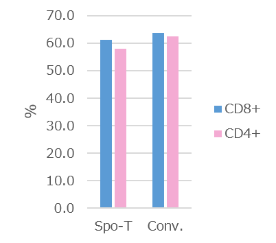 CAR陽性率