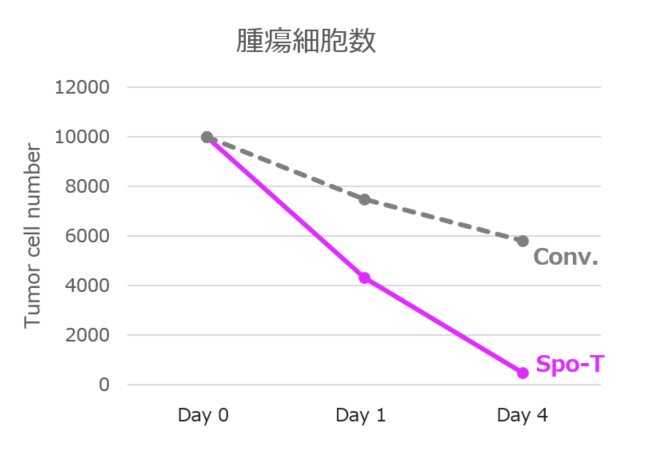 腫瘍細胞数