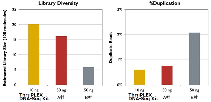 ライブラリーの多様性とduplicateの割合