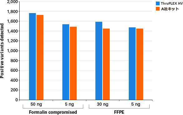 ホルマリンにより損傷を受けた標準サンプルおよびFFPE由来の標準サンプルを用いたThruPLEX HVとA社キットの変異の検出比較