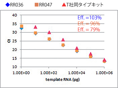 cDNA合成効率の比較
