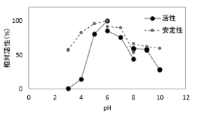 pH－活性、安定性曲線