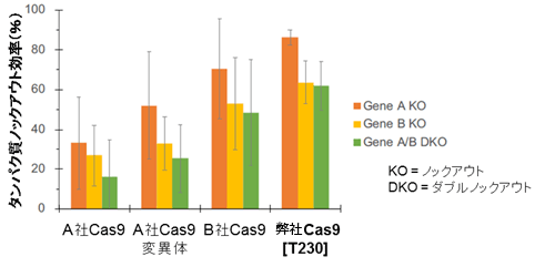Recombinant Cas9 Protein GMP gradeと他社Cas9製品とのタンパク質ノックアウト効率の比較