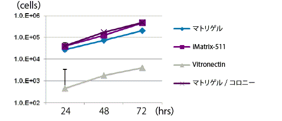短期培養におけるiMatrix-511の効果