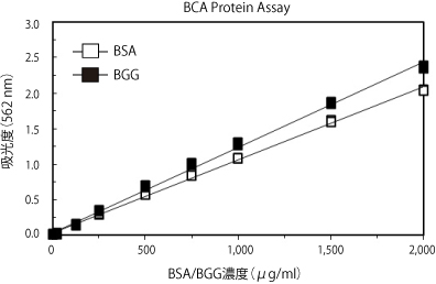 0～2,000 μg/ml濃度範囲におけるBSAとBGGの標準曲線