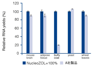 NucleoZOLのRNA収率