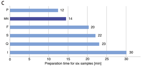 6サンプルの精製に要する実験時間比較