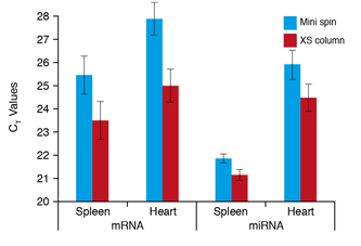 NucleoSpin totalRNA FFPE XSによる微量試料からのRNA調製