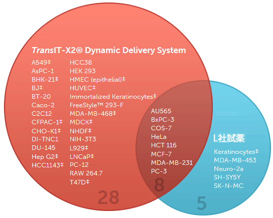 <i>Trans</i>IT-X2 Dynamic Delivery Systemは様々な細胞で高い遺伝子発現レベルを示す
