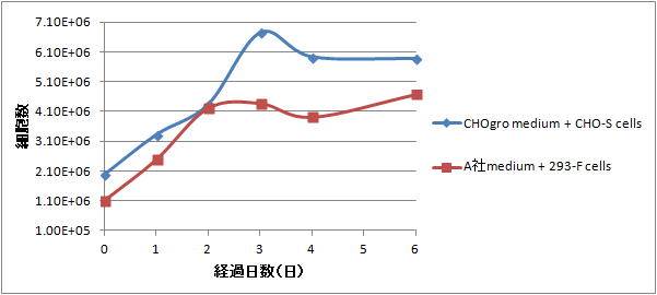 浮遊293細胞を用いたタンパク質発現システムとの比較とトランスフェクション条件の検討 Application タカラバイオ株式会社