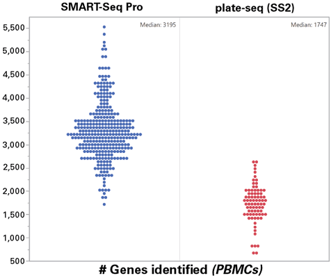 SMART-Seq Pro KitまたはSmart-Seq2 (SS2)を用いたPBMCサンプルからの遺伝子検出数の比較