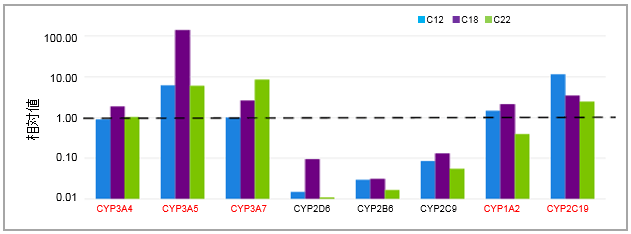 Cellartis Enhanced hiPS-HEPとヒト初代肝細胞のCYP酵素mRNA発現比較