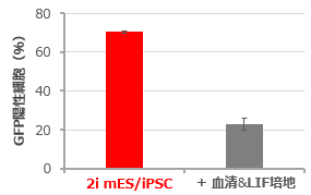 Cellartis 2i mES/iPSC Culture MediumによるmES細胞のGround state高効率維持