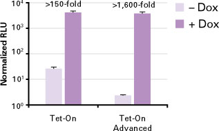Tet-On Advanced Systemはバックグラウンドの発現を抑え、Tet-On Systemよりも高い発現誘導を実現