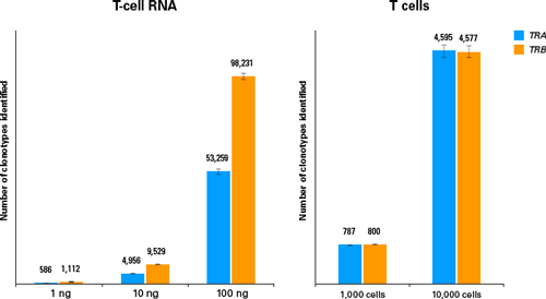 さまざまなRNA量からのクロノタイプの検出