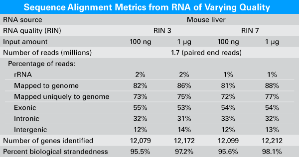 RIN値が異なるRNAから調製したライブラリーの評価