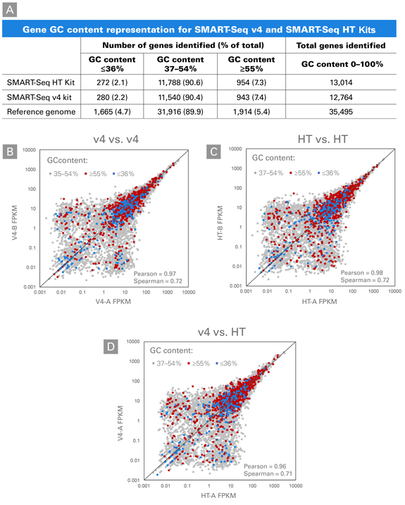 SMART-Seq v4 KitとSMART-Seq HT Kitを用いたGC含量の違いによる遺伝子発現レベルの比較