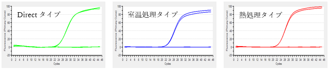 増幅曲線
