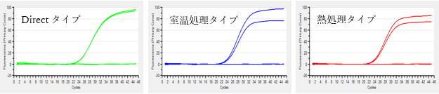 増幅曲線