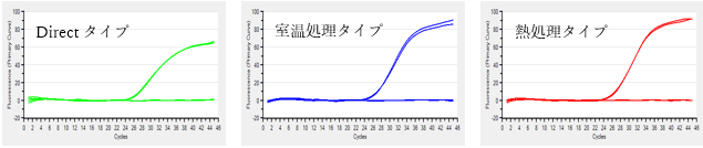 増幅曲線