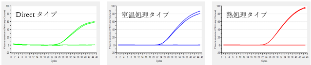 増幅曲線