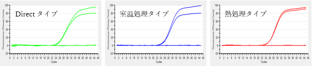 増幅曲線