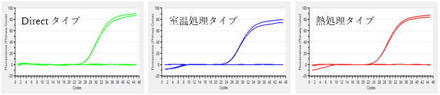 増幅曲線