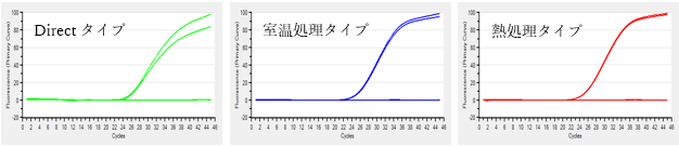 増幅曲線