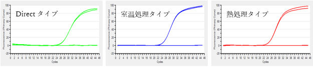 増幅曲線