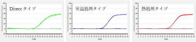 増幅曲線