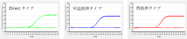 増幅曲線
