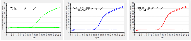 増幅曲線
