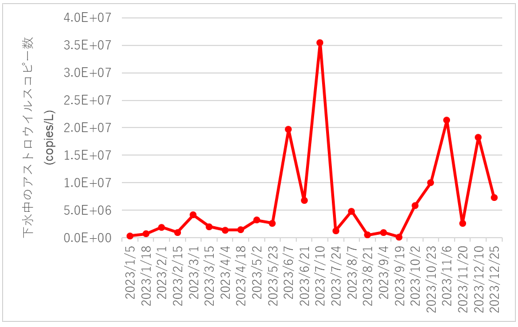 下水中のアストロウイルスコピー数の推移