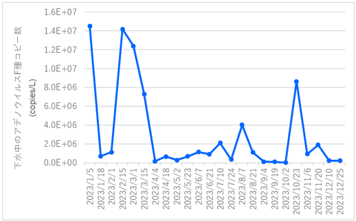 下水中のアデノウイルスF種コピー数の推移