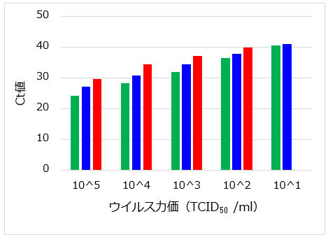 プライマープローブセットA