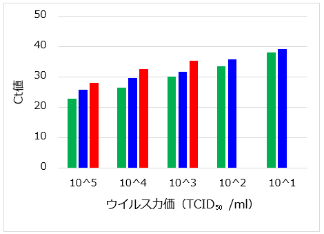 プライマープローブセットB