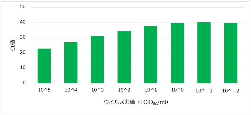 BVDV特異的遺伝子