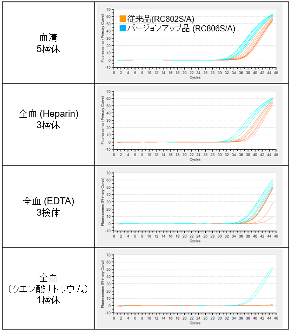 各種血液検体における増幅曲線