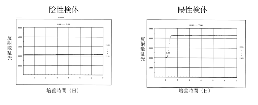 陰性検体と陽性検体