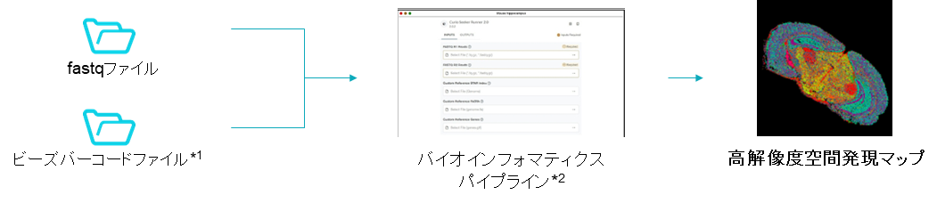 バイオインフォマティクスパイプラインのワークフロー